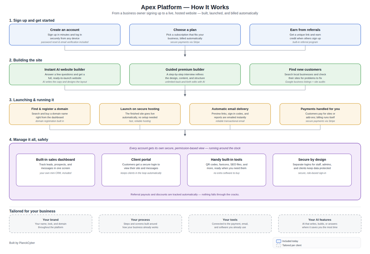 Apex Platform system architecture