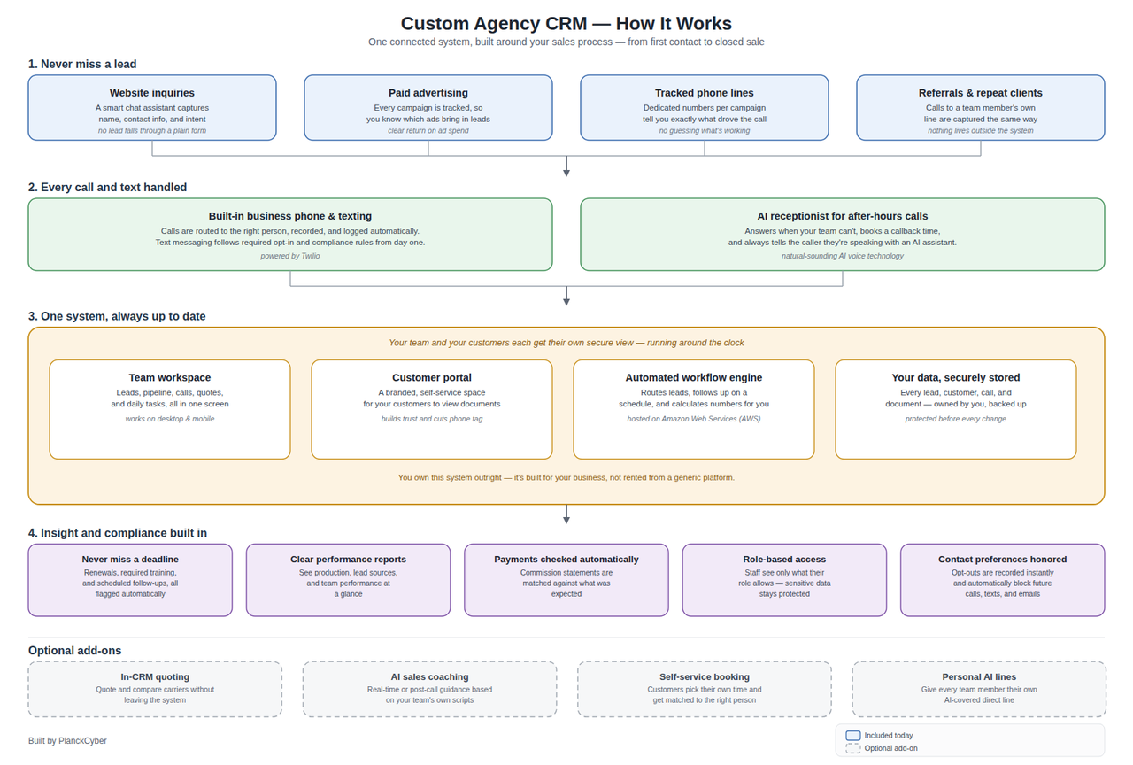 Custom Agency CRM system architecture