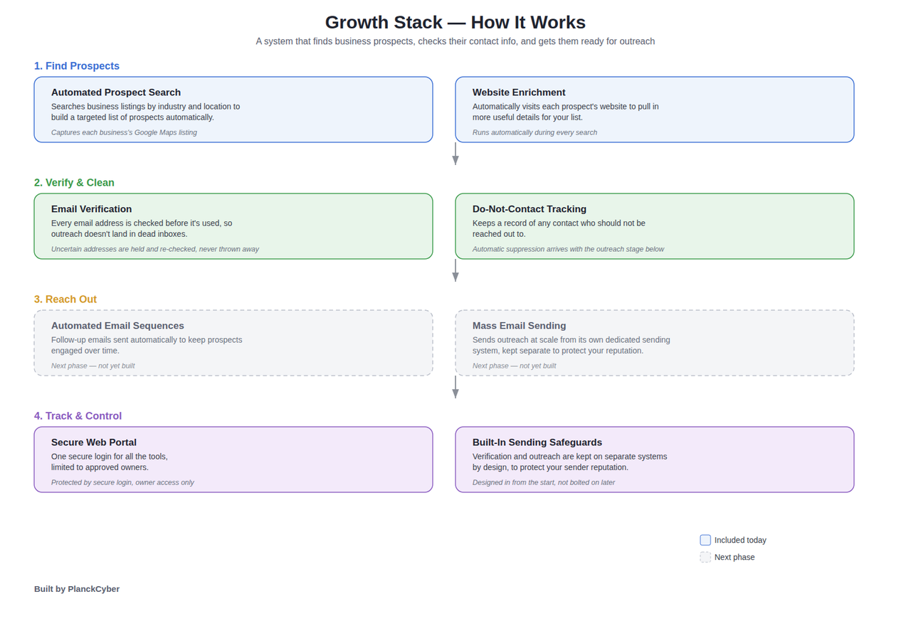 Growth Stack system architecture